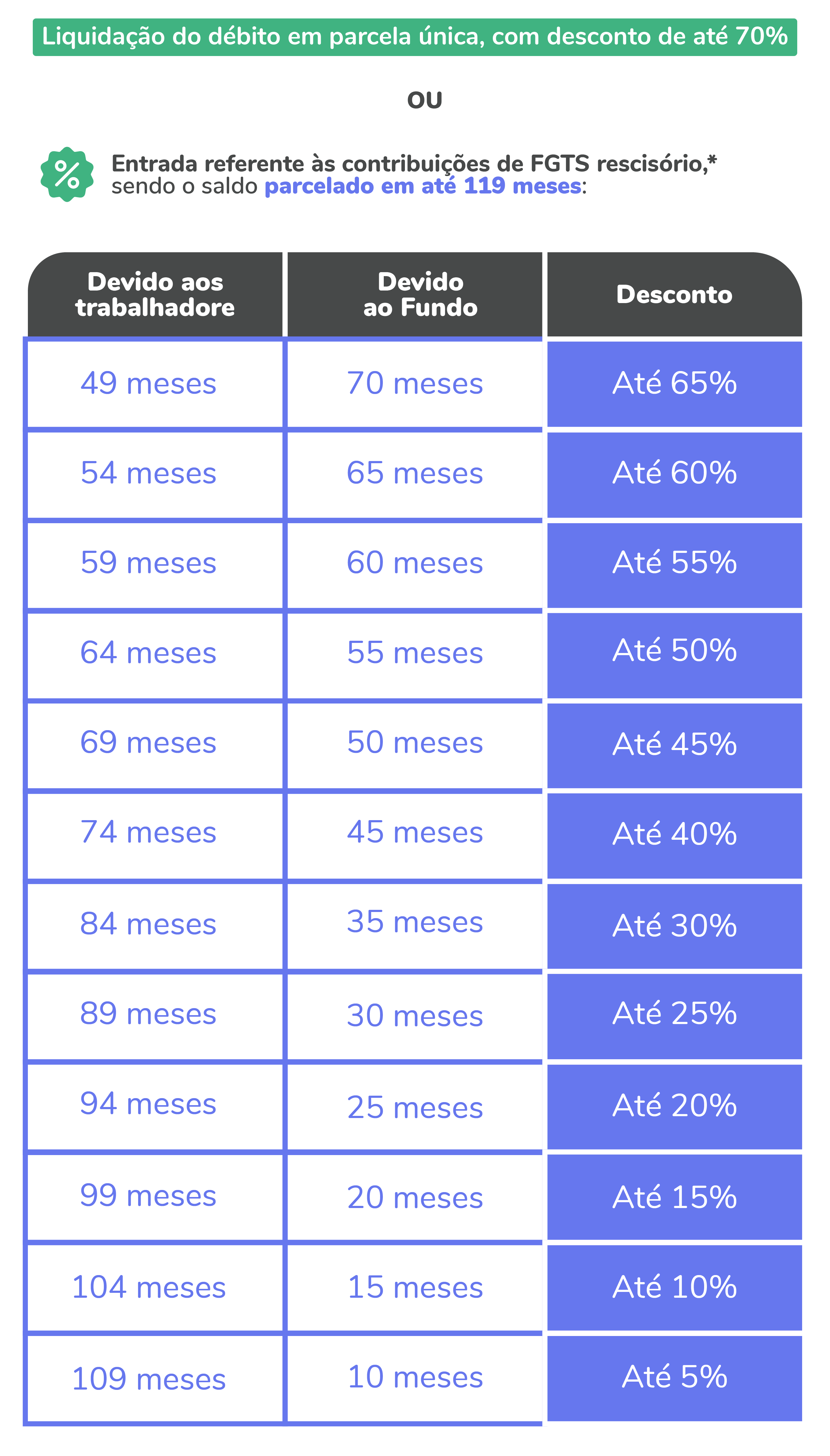 Tabela de benefícios da transação de FGTS_grupo 7