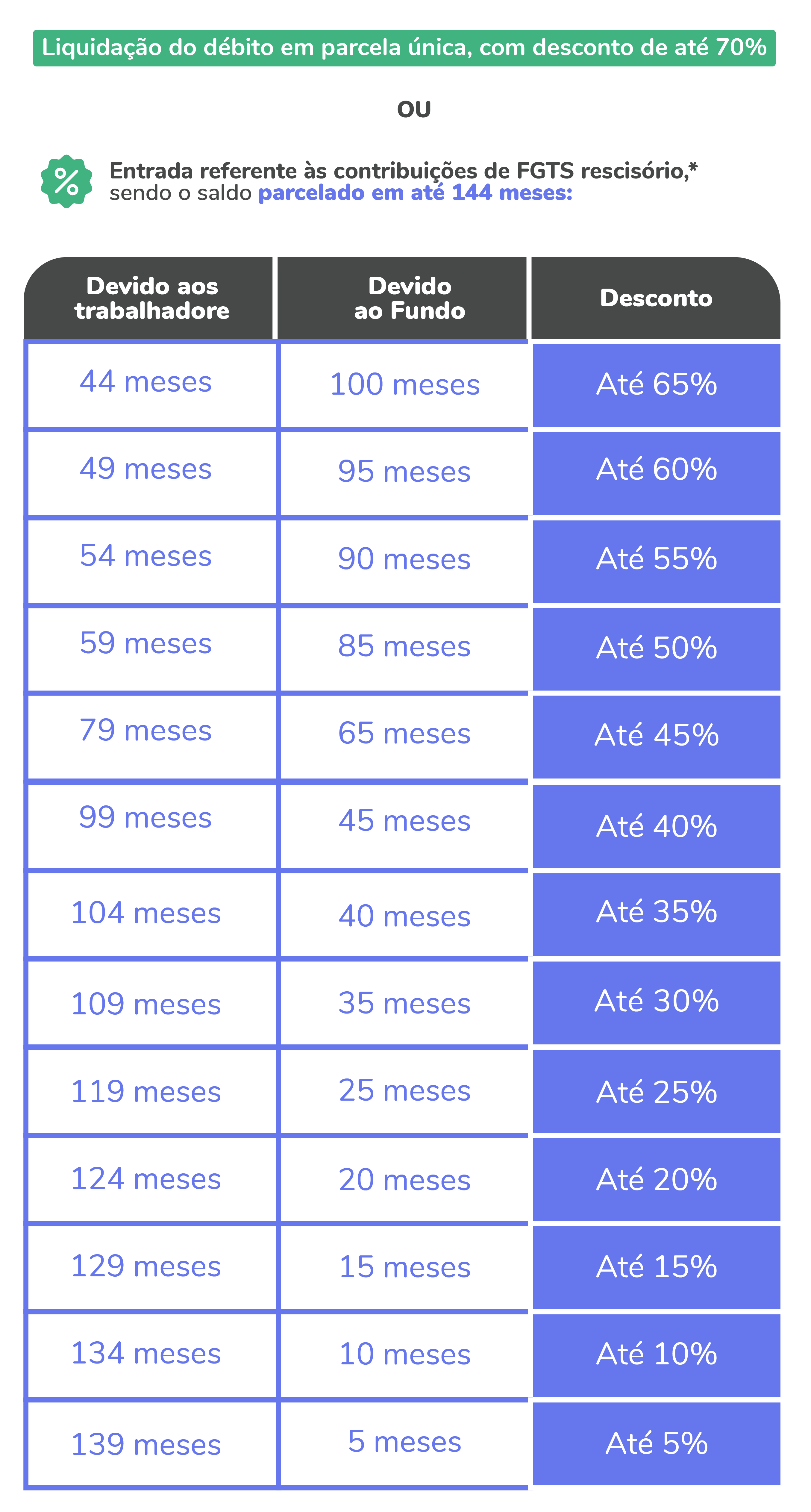 Tabela de benefícios da transação de FGTS_grupo 1 _