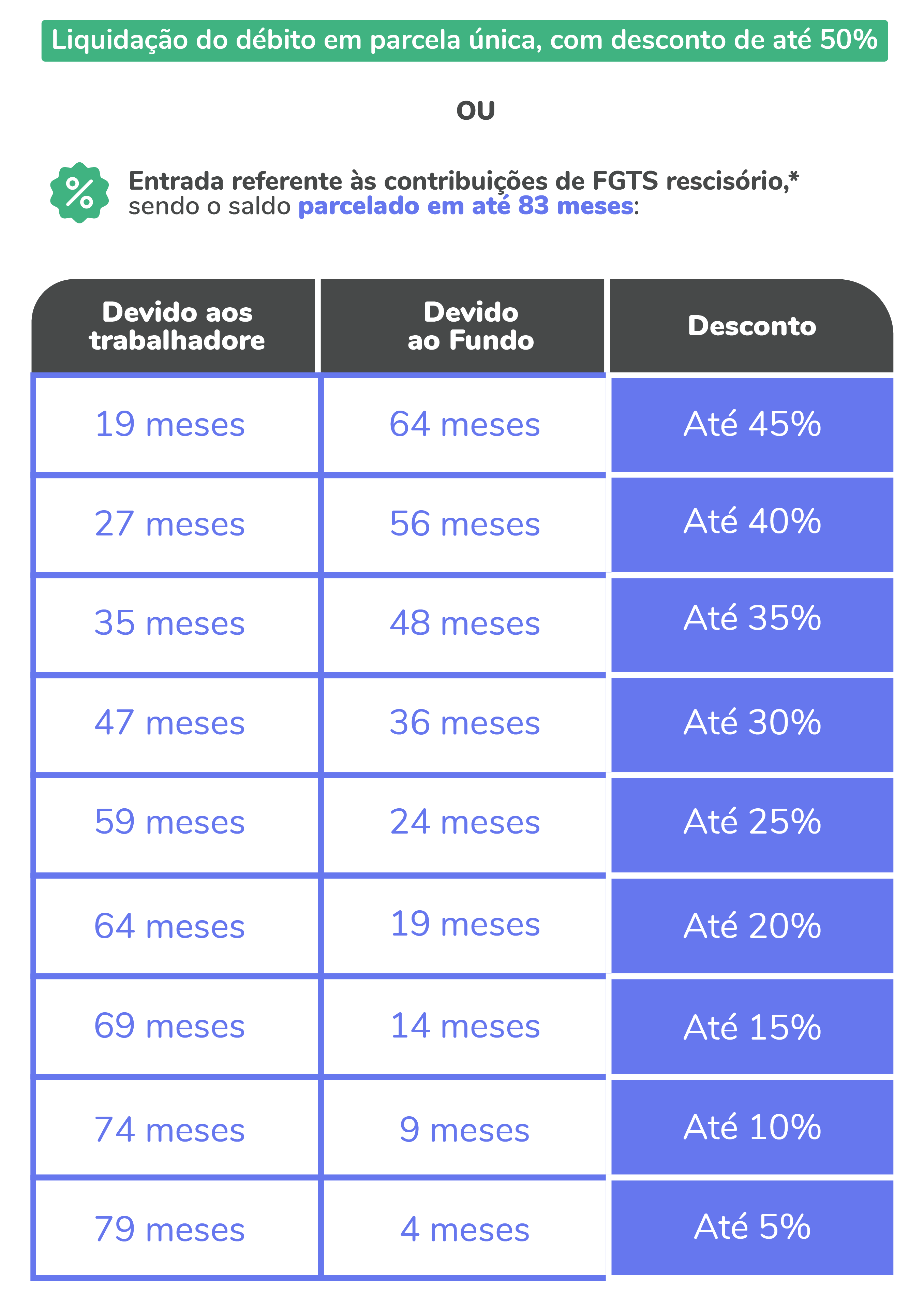 Tabela de benefícios da transação de FGTS_grupos 3 a 6