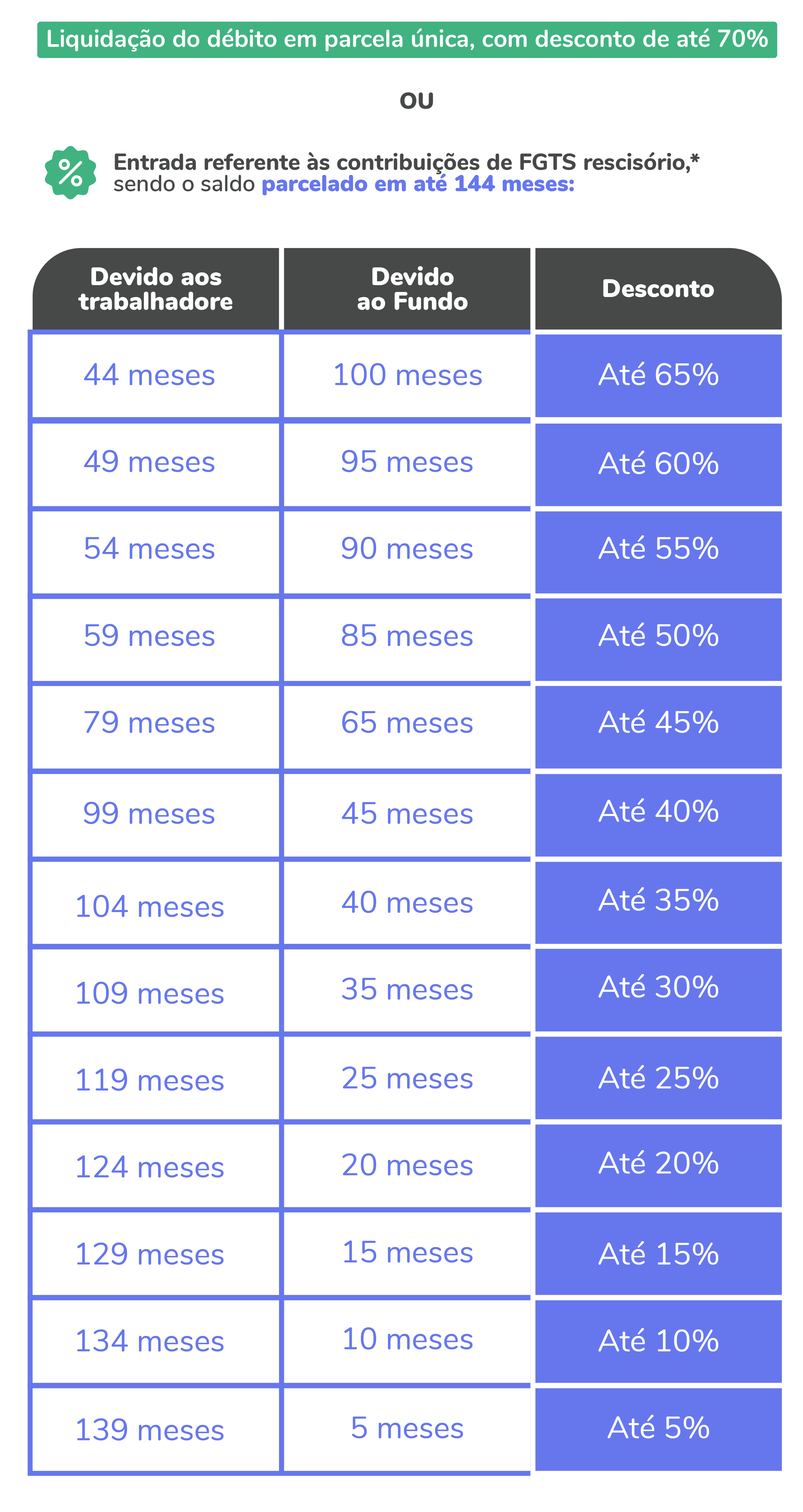 Tabela de benefícios da transação de FGTS_grupos 3 a 6_