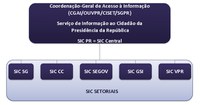 Guia de orientações uniformiza procedimentos de acesso à informação no Planalto