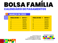 Mulheres são responsáveis familiares em 81% das concessões do Bolsa Família