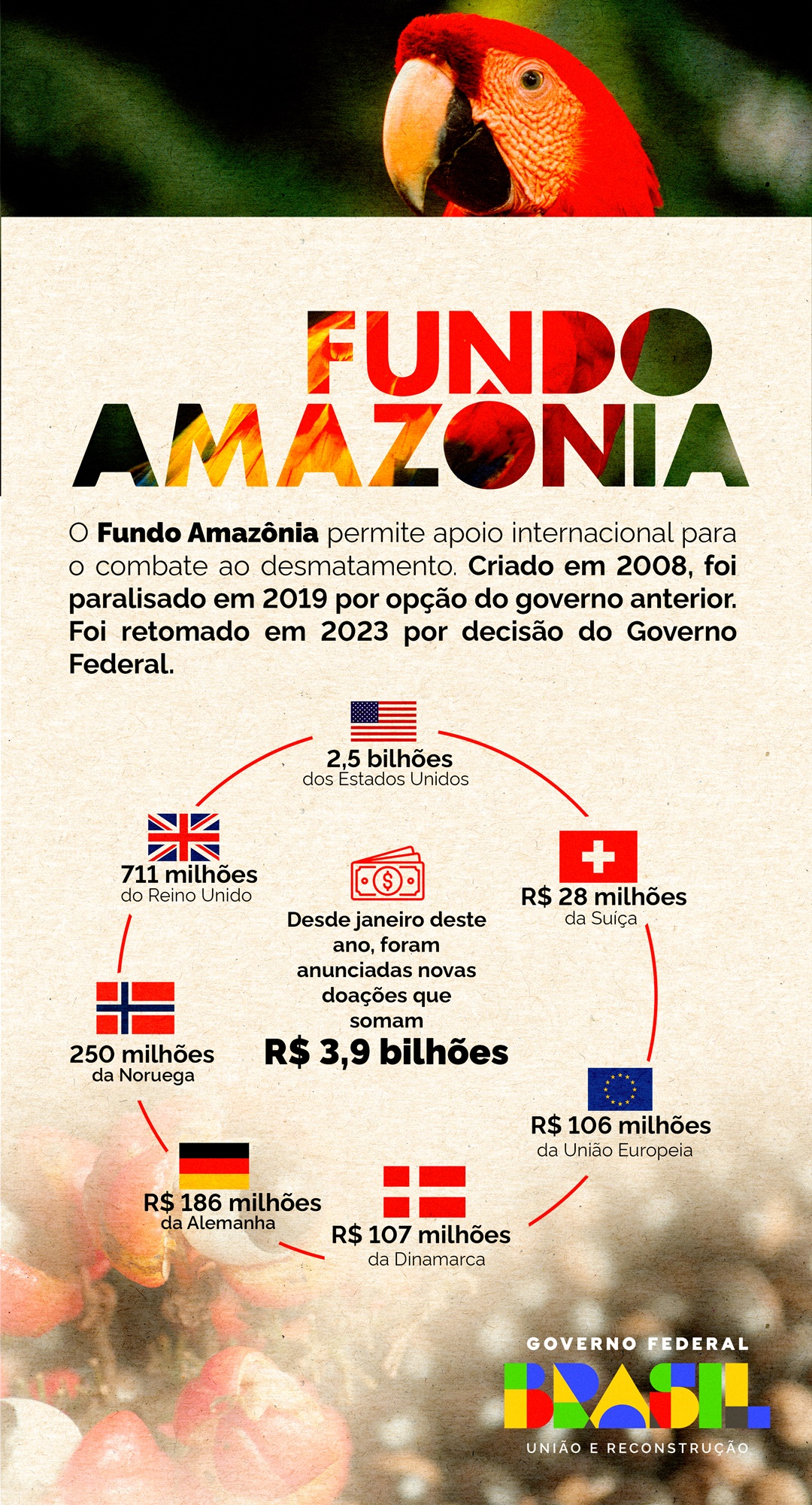Principais investimentos no Fundo Amazônia