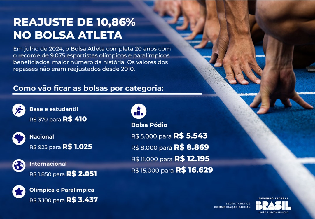 Os novos valores do Bolsa Atleta a partir do reajuste assinado pelo presidente Lula nesta quinta-feira