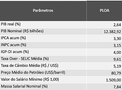 Quadro de Parâmetros