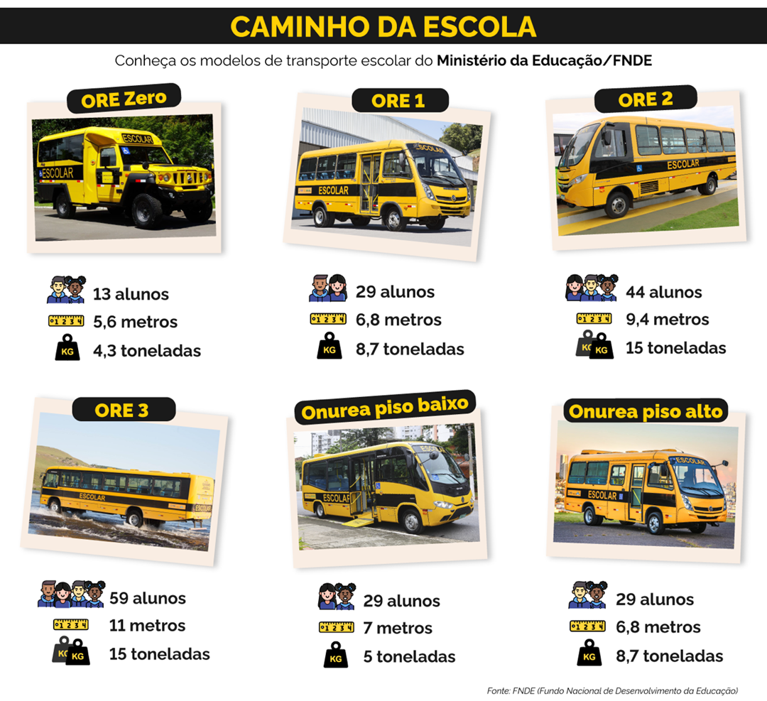 Os diferentes modelos de ônibus escolares