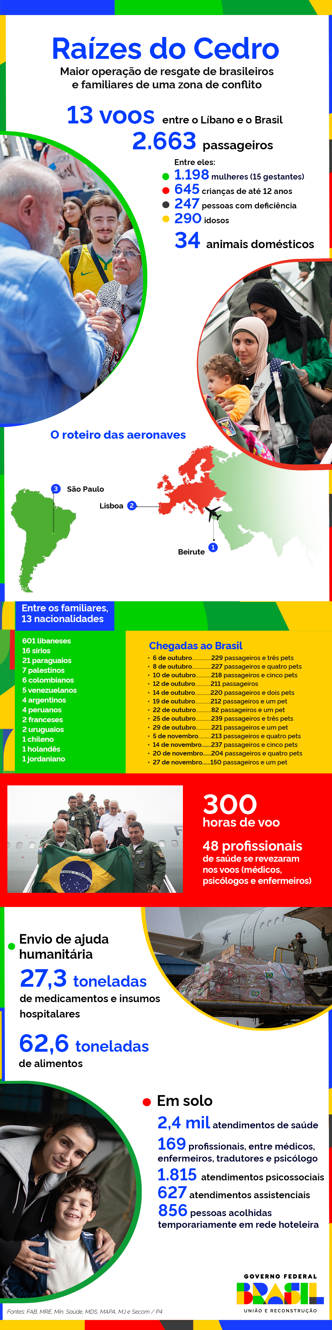 Os principais números da Operação Raízes do Cedro