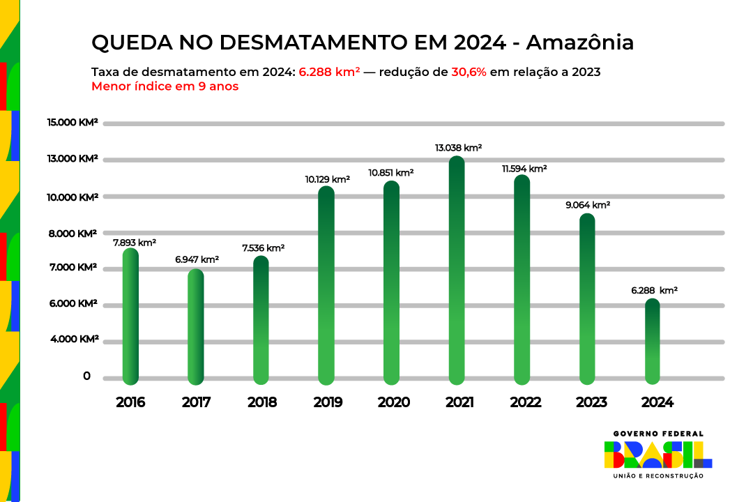 Redução expressiva no desmatamento da Amazônia no período. Fonte: PRODES