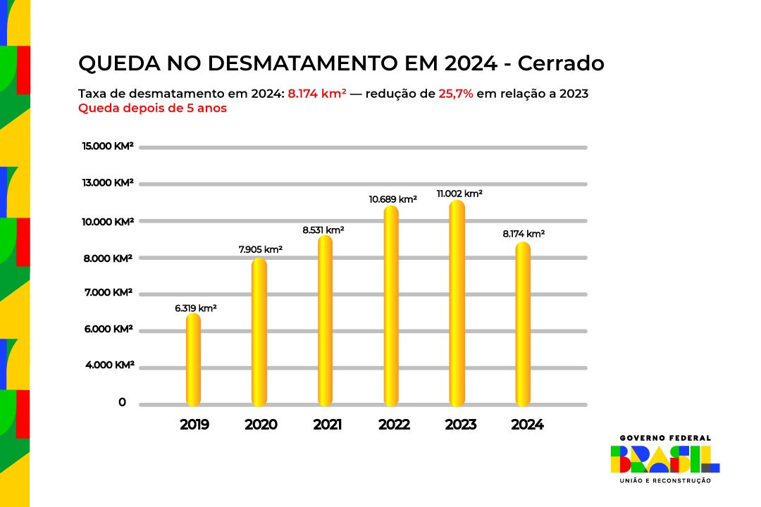 Redução no desmatamento do cerrado. Fonte: PRODES