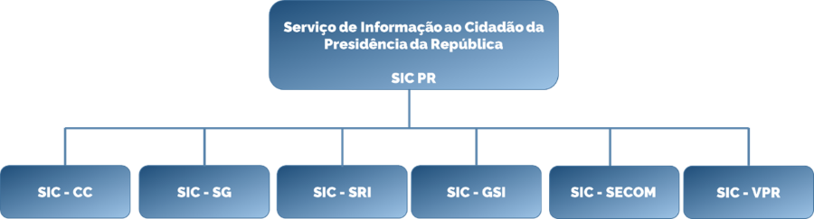 Organograma Serviço de Informação ao Cidadão