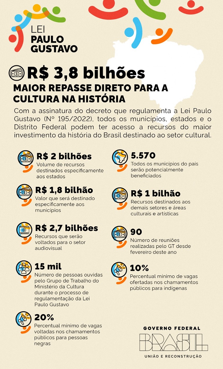 Infográfico sobre a Lei Paulo Gustavo