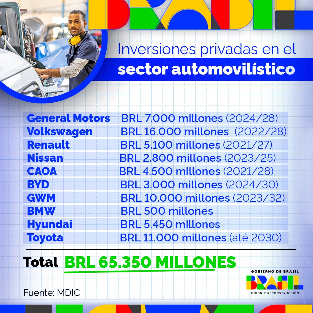 Inversiones privadas en el sector automovilístico