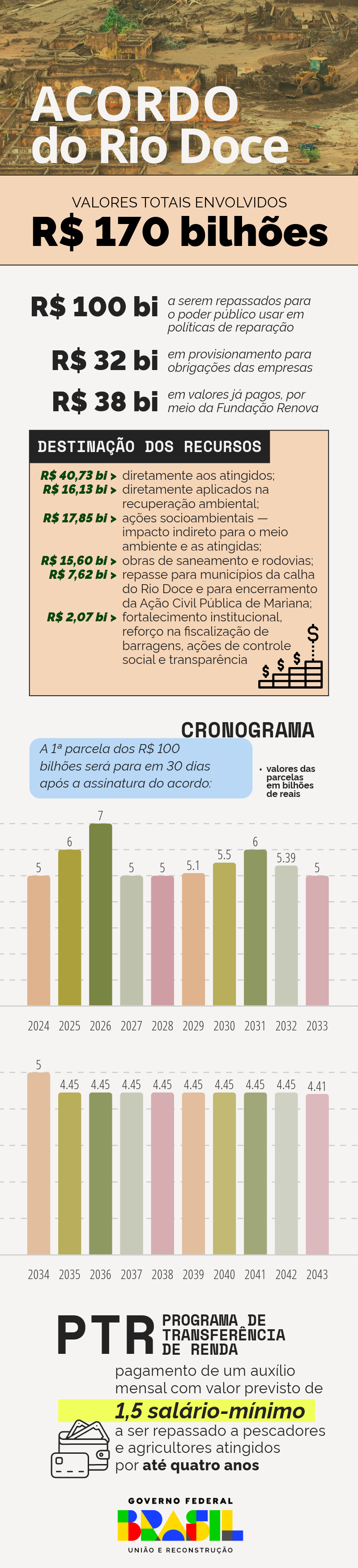 Infográfico - Detalhamento dos valores e pagamentos previstos no Acordo do Rio Doce / Fonte: AGU