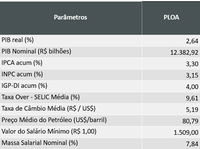 Orçamento de 2025 garante equilíbrio fiscal e aumento real do salário mínimo