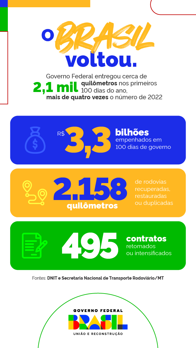 Infográfico com resumo dos 100 dias de governo