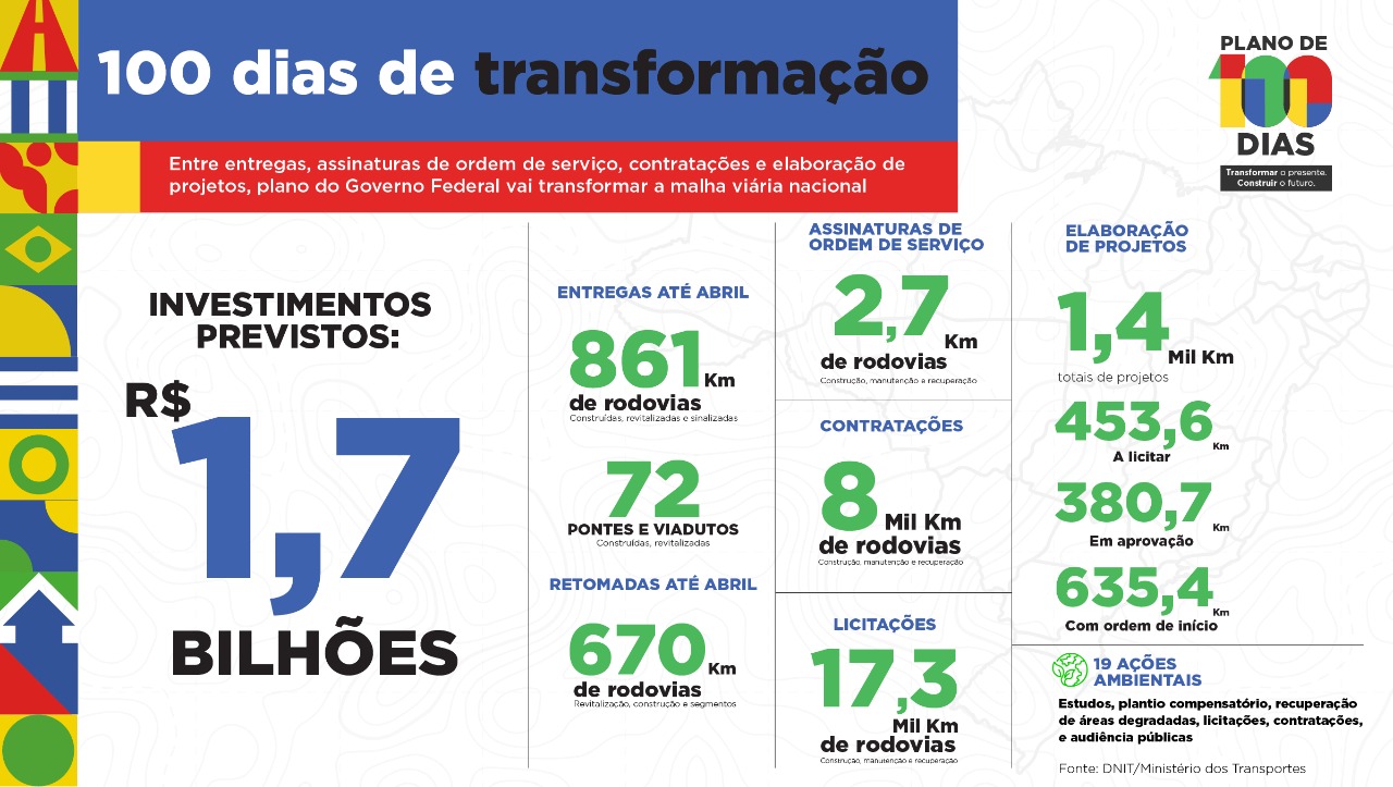 Infográfico com informações sobre o Plano de 100 Dias