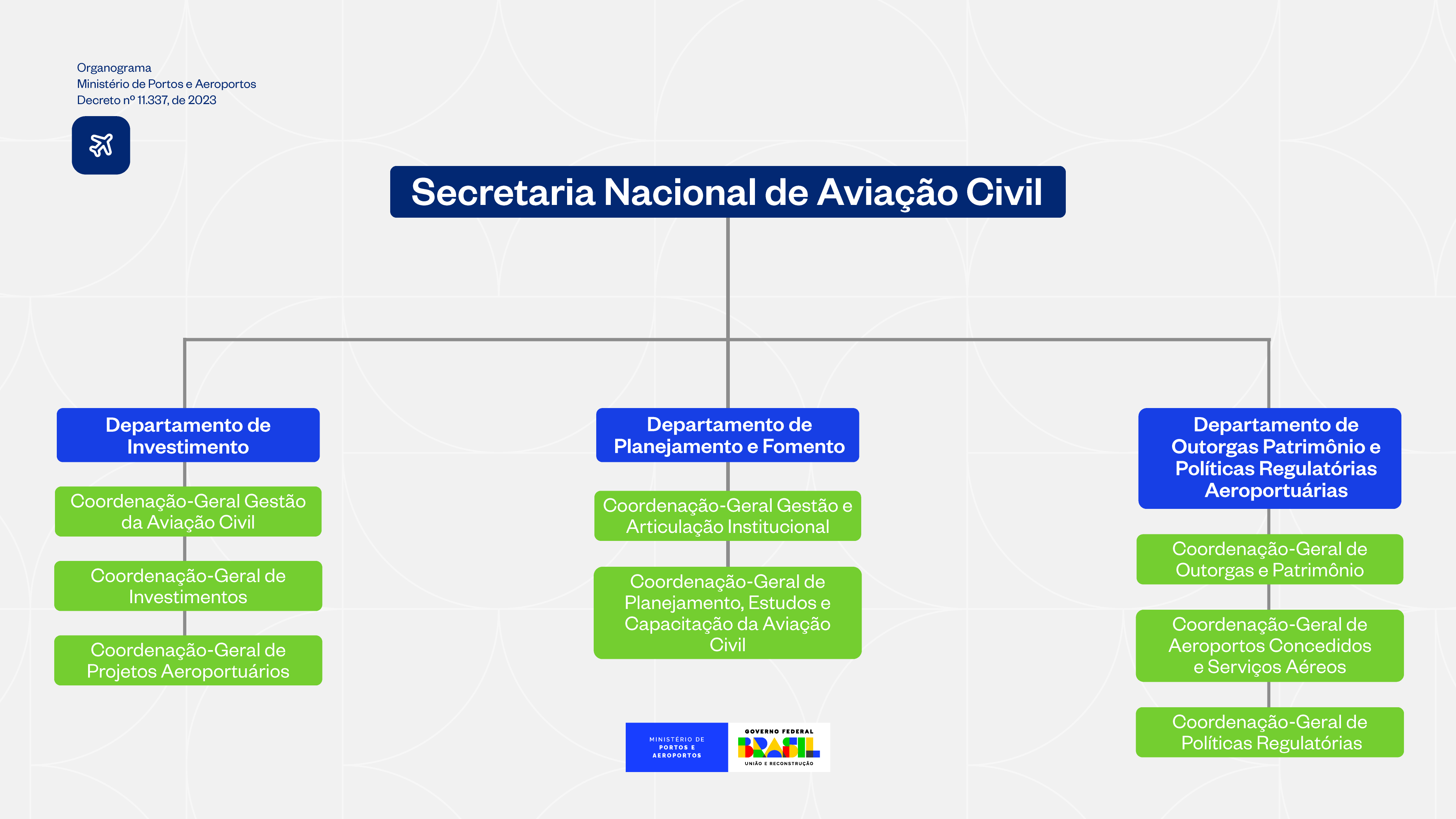 Imagem contendo o organograma da Secretaria Nacional de Aviação Civil composta por 3 diretorias