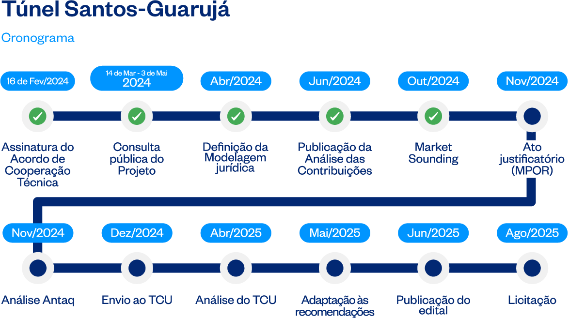 Tunel SAntos Guarujá