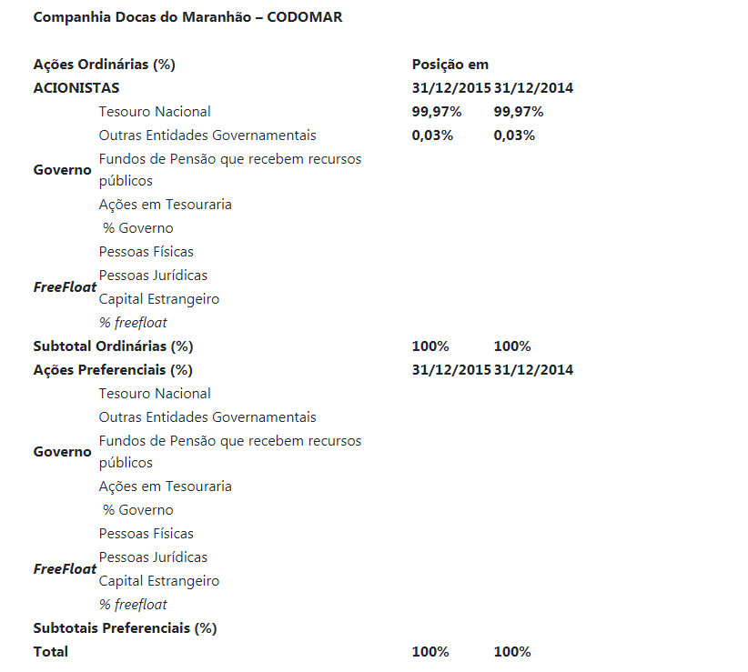 acionistas codomar