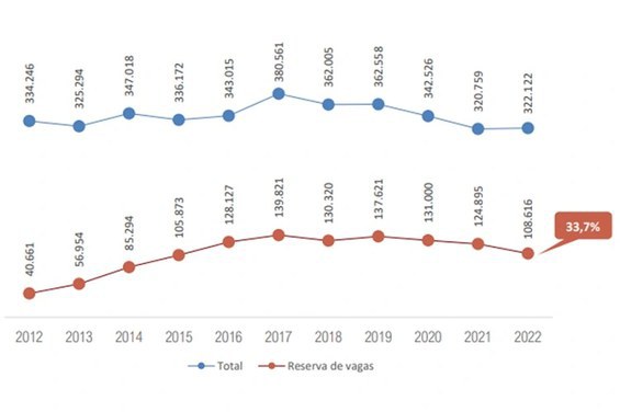 Fonte: Censo da Educação Superior 2022 / INEP