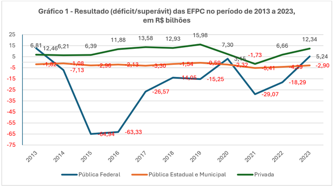 Fonte: PREVIC.Elaboração: CGGI/PREVIC, com extração em 09/set/2024.