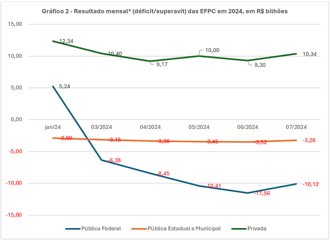 Fonte: PREVIC.Elaboração: CGGI/PREVIC, extração em 09/set/2024. (*) dados ainda não auditados (contábil e atuarial) e não incluídos no balanço anual.