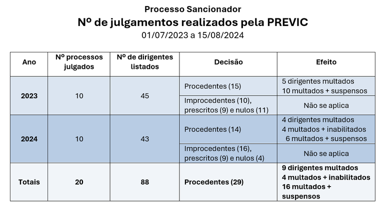 Fonte: CGDC/Dicol/PREVIC, 15agosto2024.