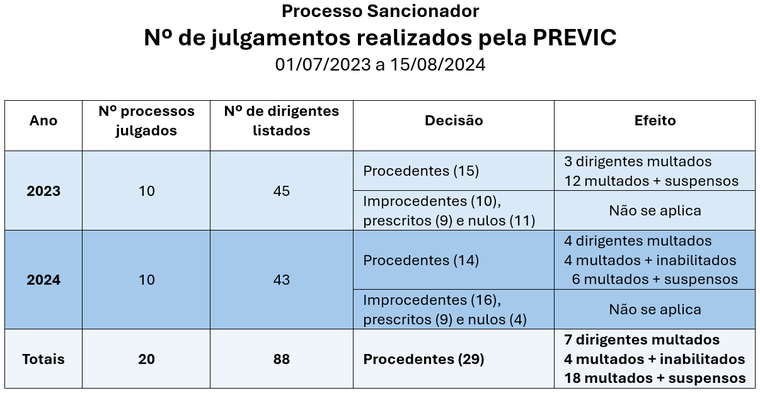 Fonte: CGDC/Dicol/PREVIC, 15agosto2024.