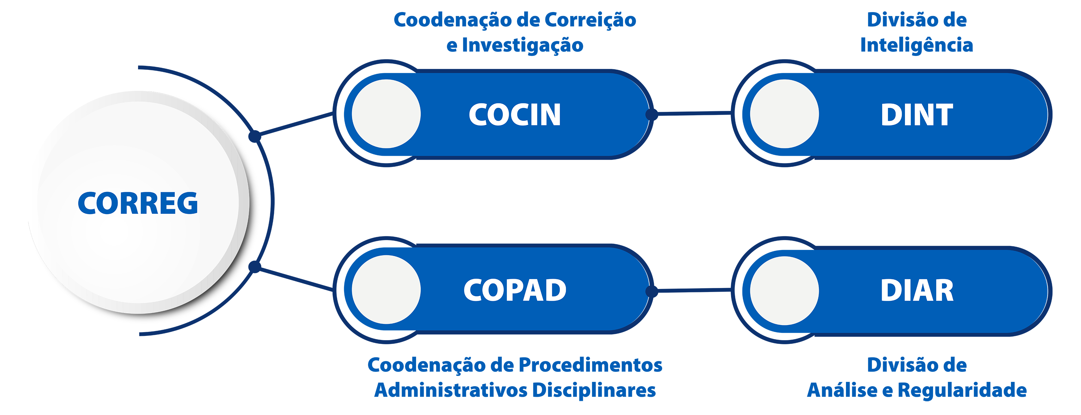 Imagem contendo a composição da Corregedoria. CORREG > COCIN > DINT/ CORREG > COPAD > DIAR