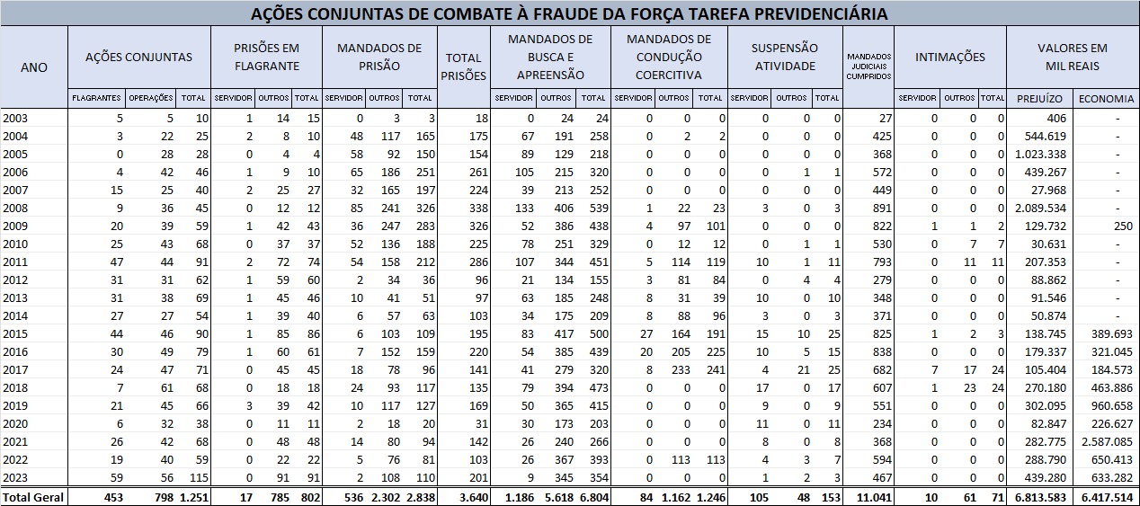 Balanço Força-Tarefa Previdenciária 2023