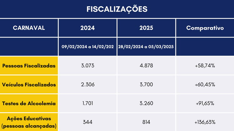 Operação Carnaval 2025 (SPRF/MA)