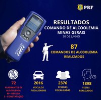 PRF realiza Comandos de Alcoolemia em todas as Delegacias em Minas Gerais