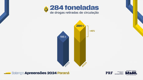 Balnço de apreensões de drogas 2024