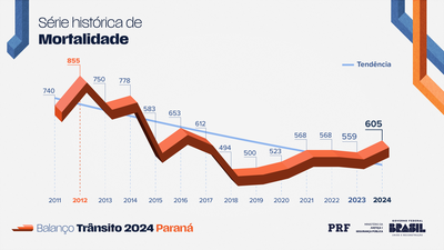 Série histórica de sinistros de trânsito no Paraná