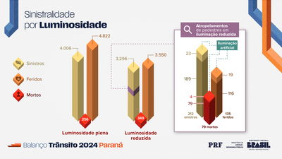 Sinistros por luminosidade