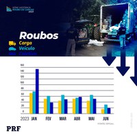 PRF registra menor número de roubo de cargas no Rio de Janeiro desde 2021