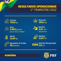 Em Rondônia, PRF apresenta resultados operacionais do primeiro trimestre