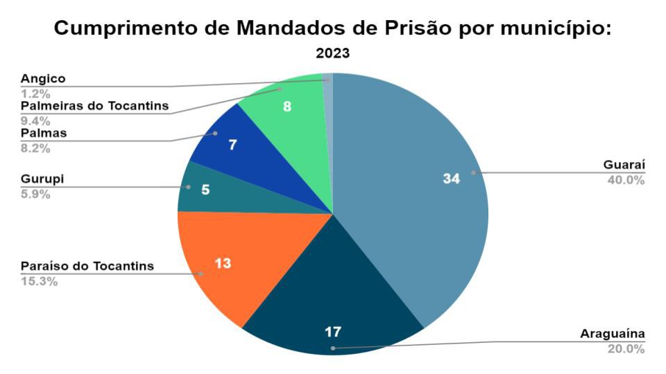 Municípios