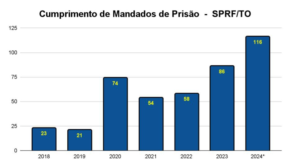 *Dados de 2024 contabilizados até 27 de novembro