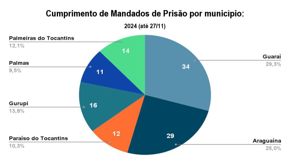 Dados mandados de prisão