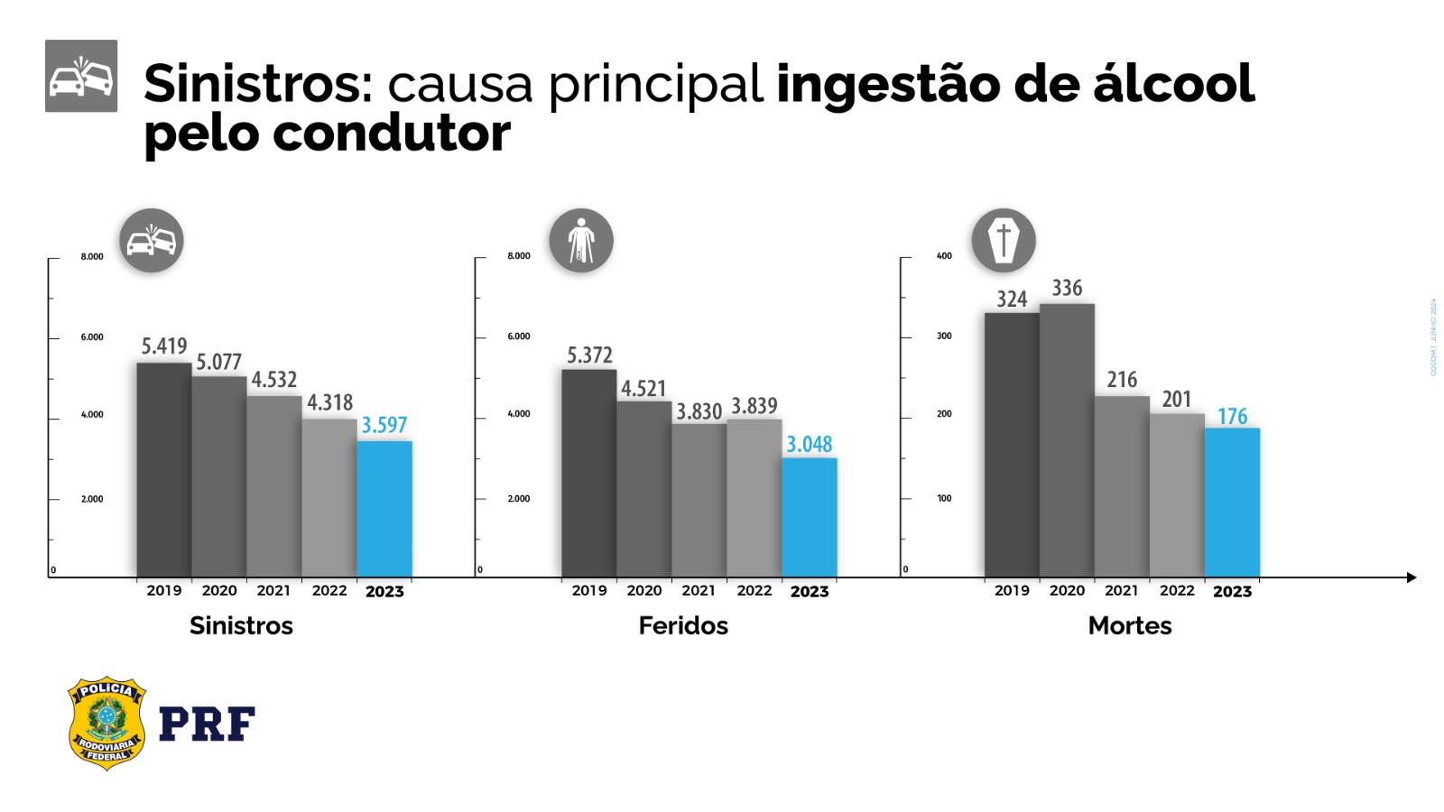 Sinistros, mortes e feridos