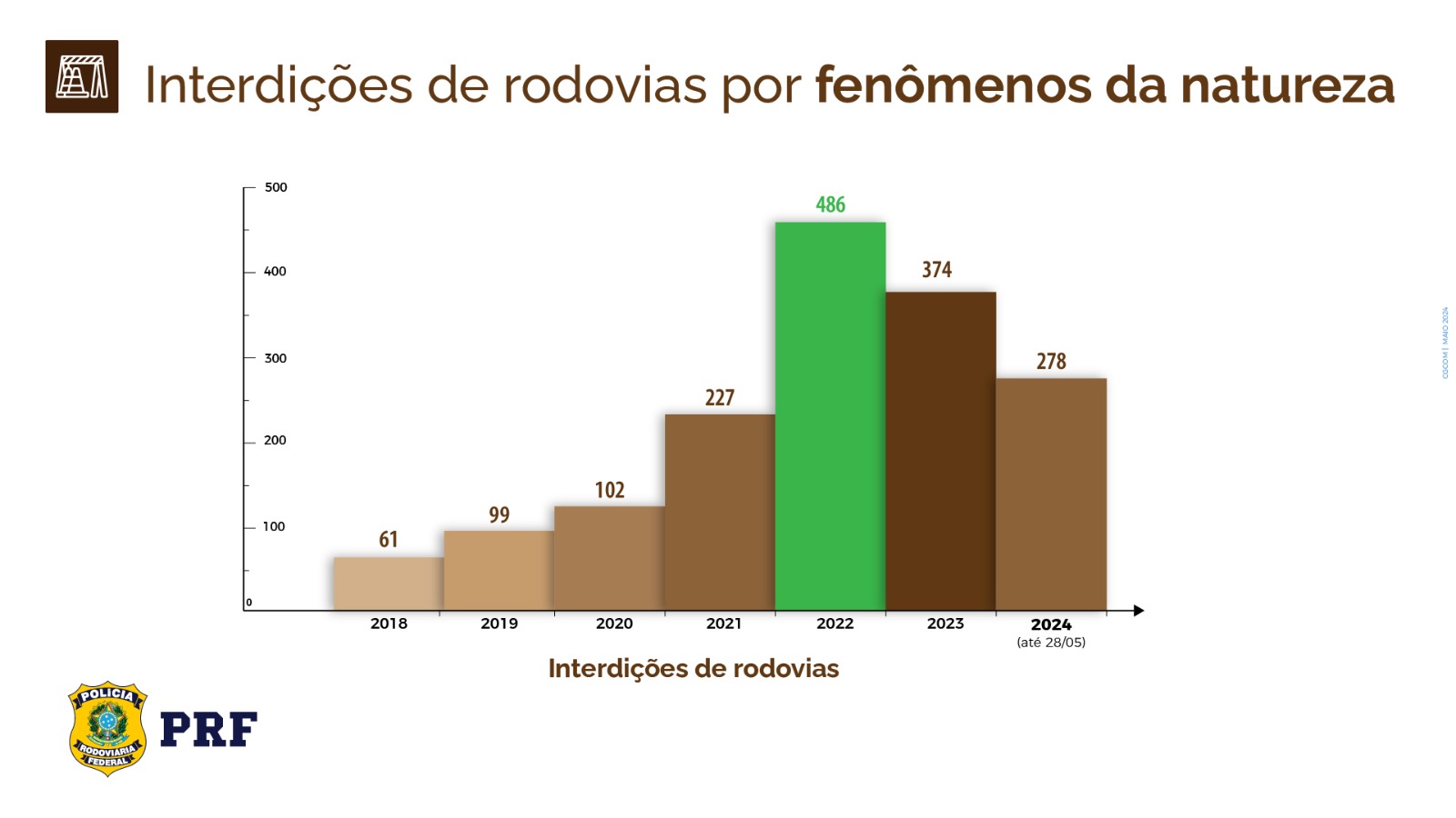 Interdições