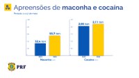 Em meio à calamidade no RS, PRF bate recordes na apreensão de drogas