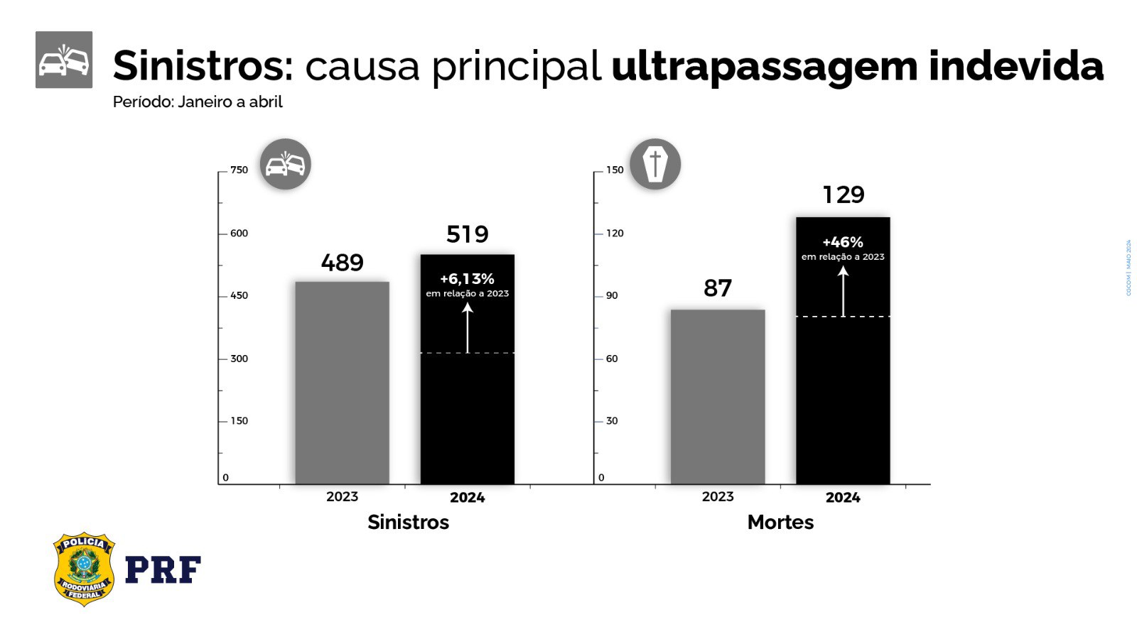 Sinistros e mortes