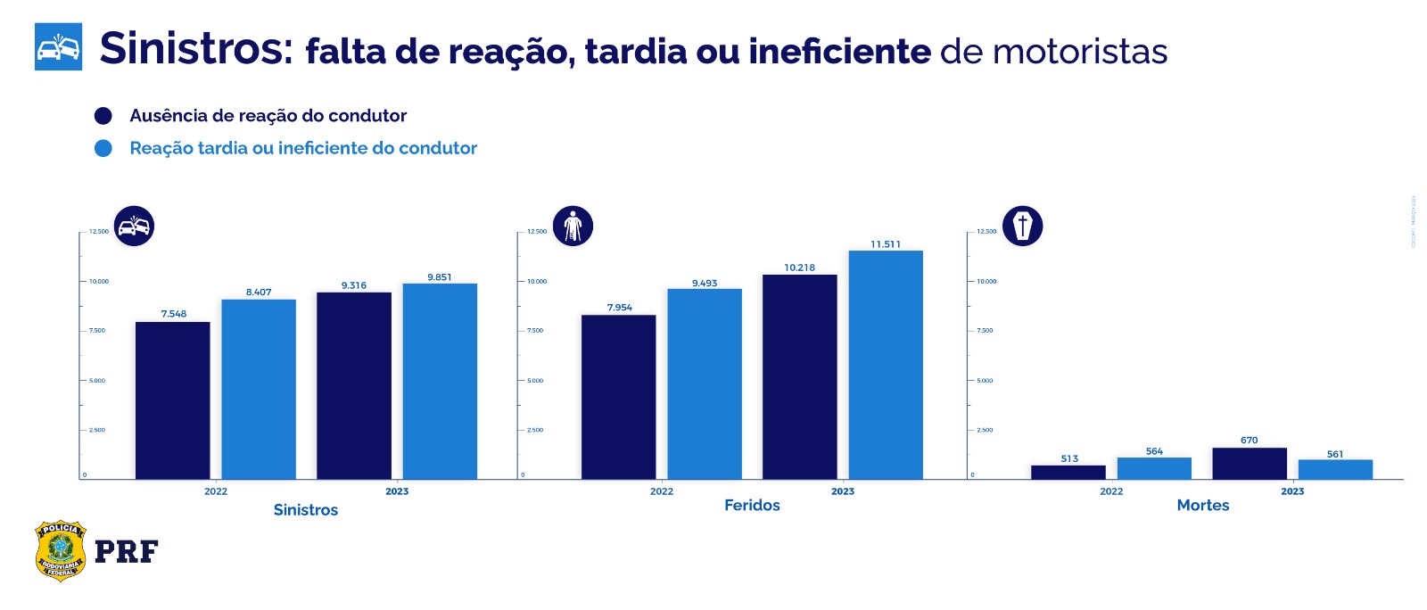 SINISTROS, FERIDOS E MORTES