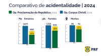 PRF encerra Operação Proclamação da República 2024 com redução nos índices de sinistralidade