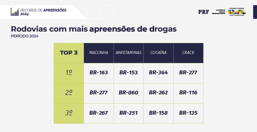 Rodovias com mais apreensões de drogas