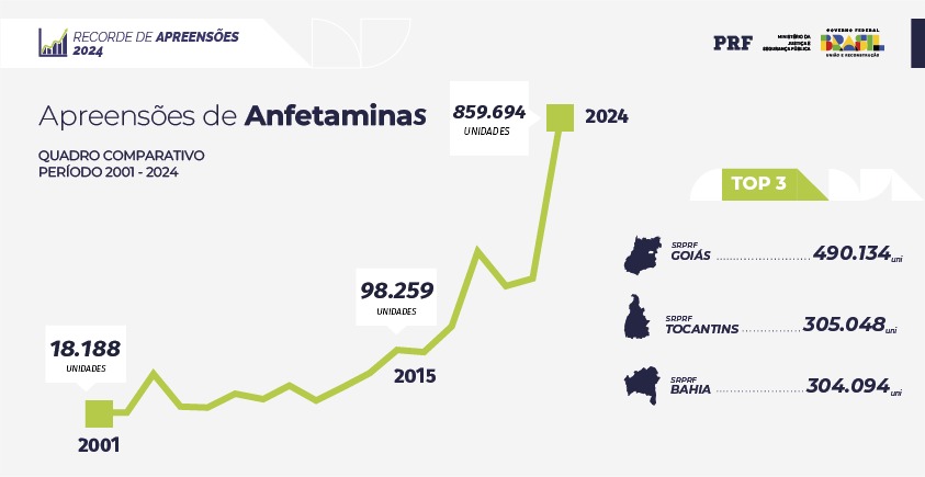 Apreensões de Anfetaminas