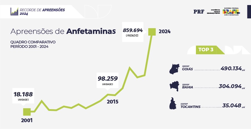 Apreensões de Anfetaminas