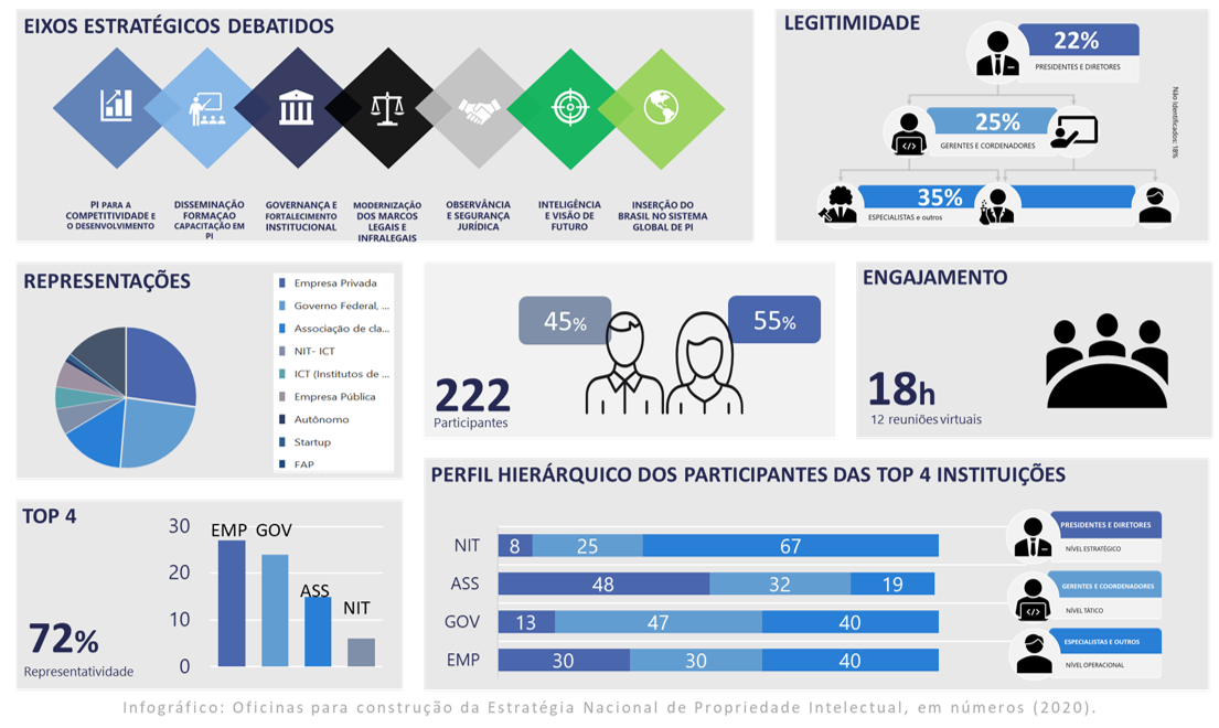 Infográfico: Oficinas para construção da Estratégia Nacional de Propriedade Intelectual, em números (2020).